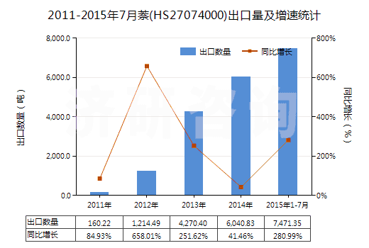 2011-2015年7月萘(HS27074000)出口量及增速統(tǒng)計(jì)